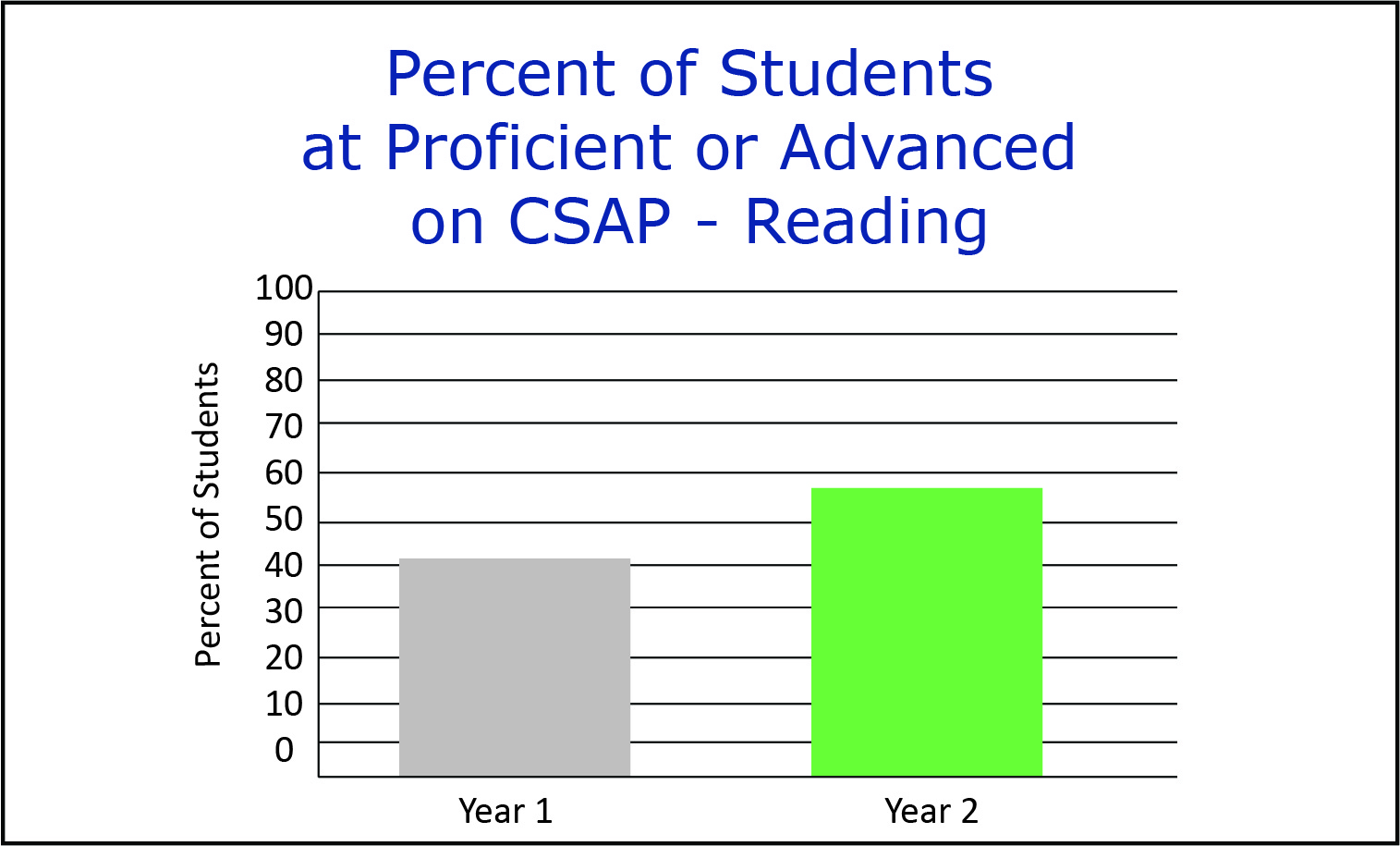 Graph showing improvement in reading from 2009 to 2010