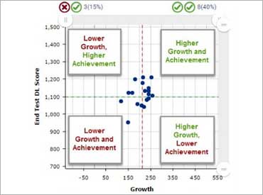 Student Growth and Achievement