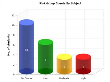 Risk Level Summary